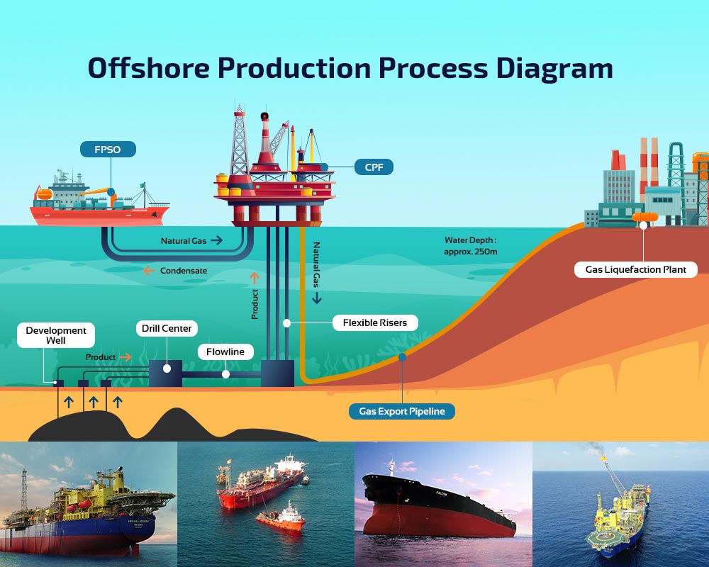 What is FPSO work in offshore production field? - Digital Web My Talk